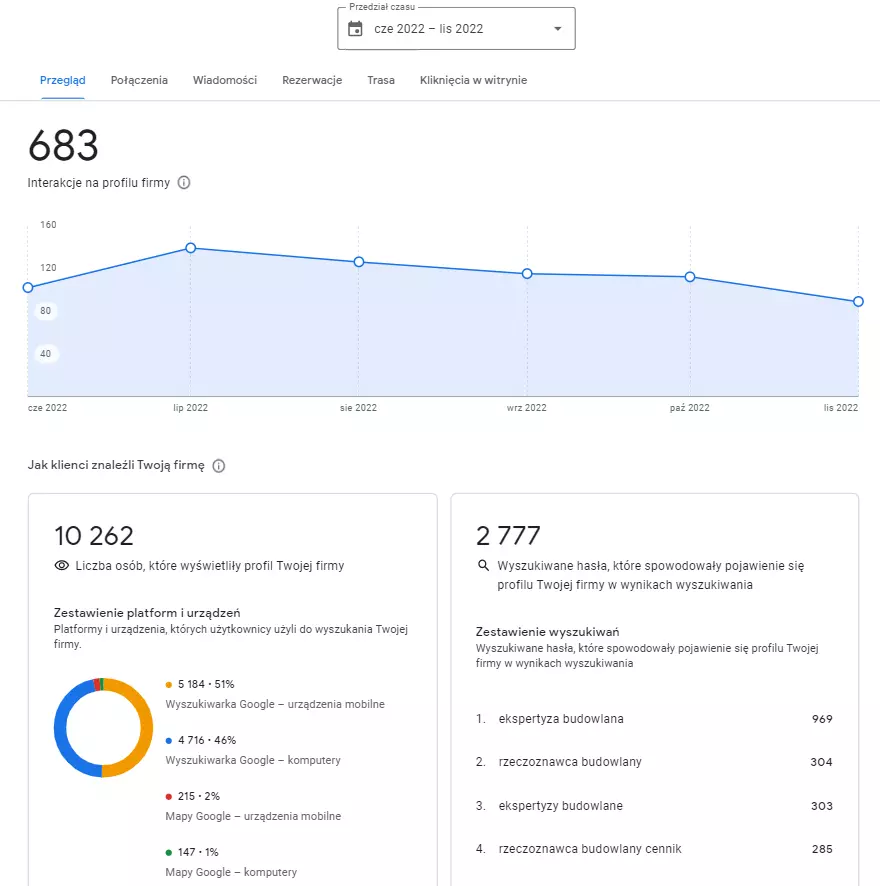 statystyki-profilu-google-wizytówka-goolge