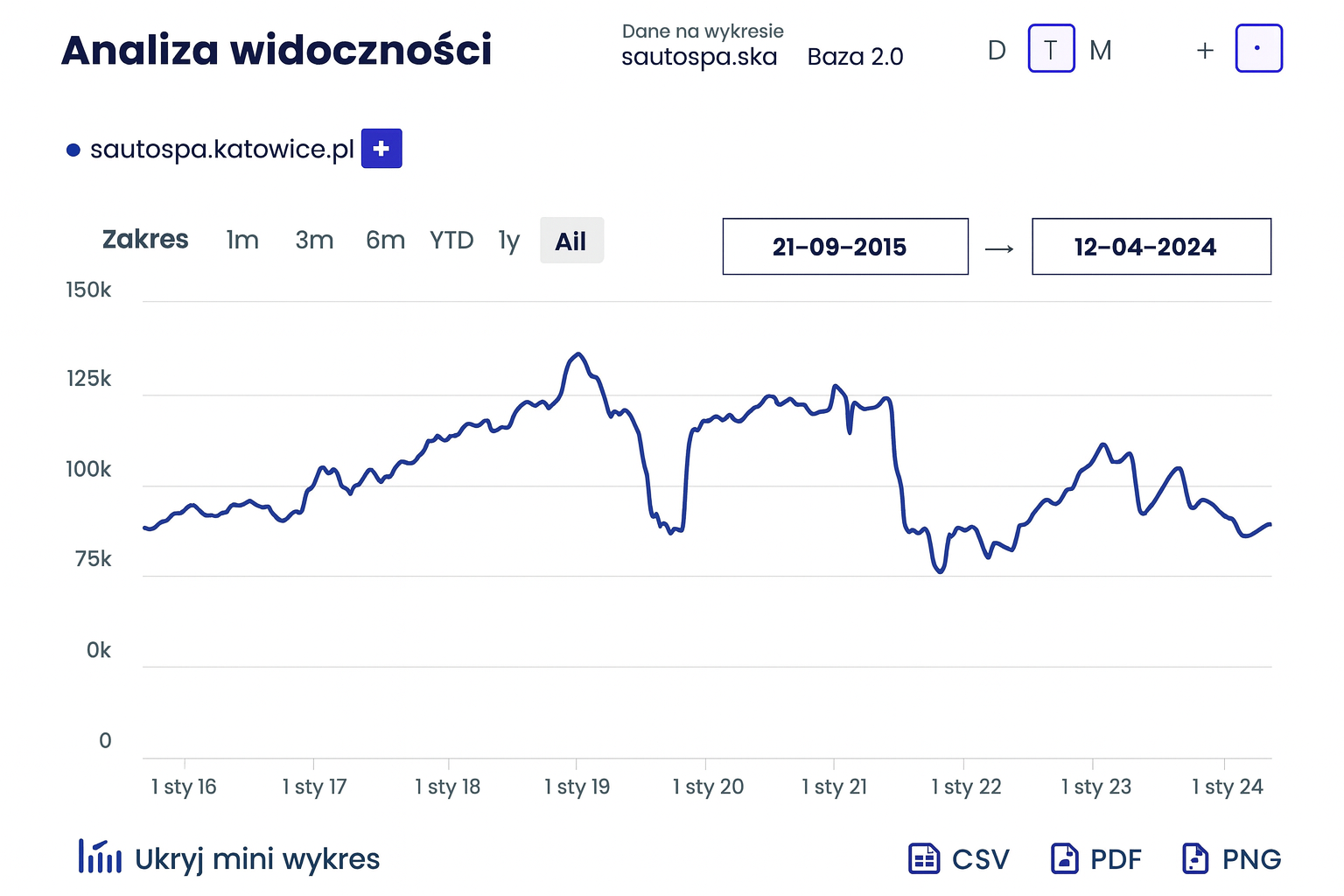 Wykres widoczności Senuto — trend wzrostowy